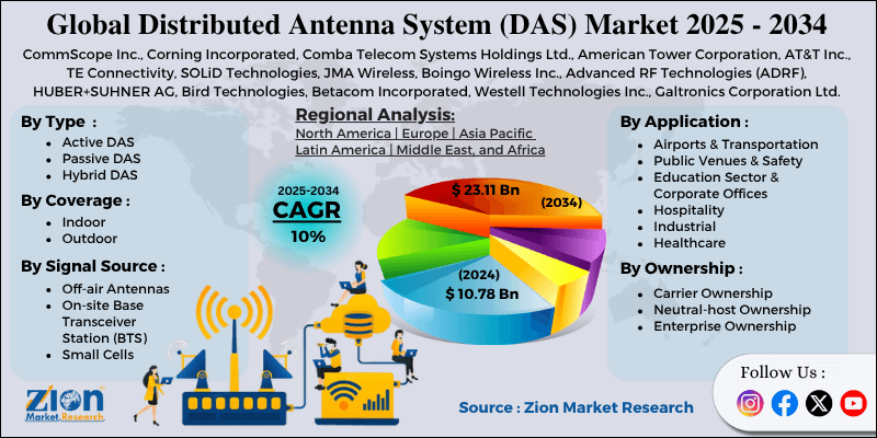 Distributed Antenna System (DAS) Market
