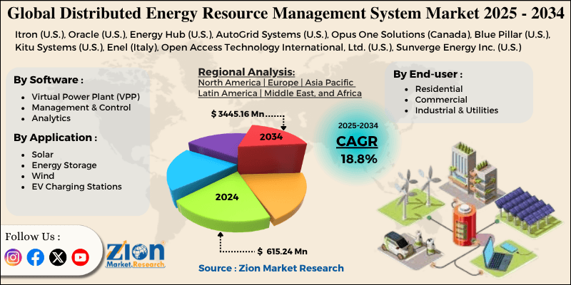 Distributed Energy Resource Management System Market