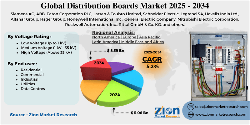 Distribution Boards Market