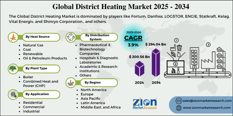 District Heating Market
