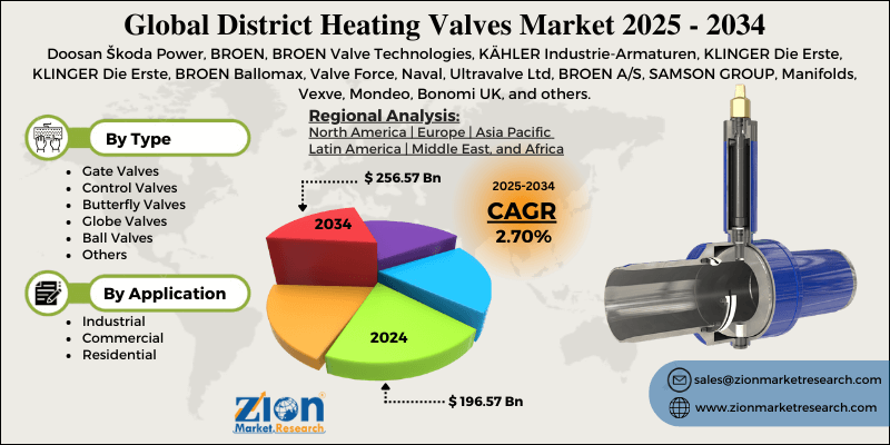 District Heating Valves Market