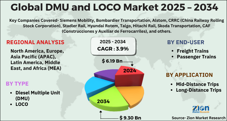 DMU and LOCO Market