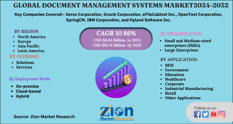 Global Document Management Systems Market