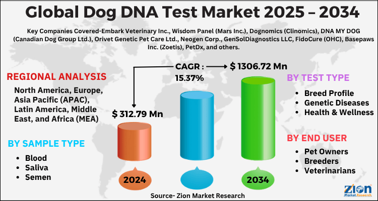 Dog DNA Test Market
