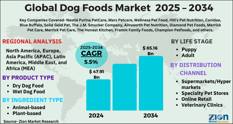 Dog Foods Market