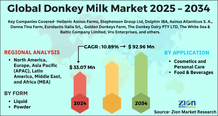 Global Donkey Milk Market