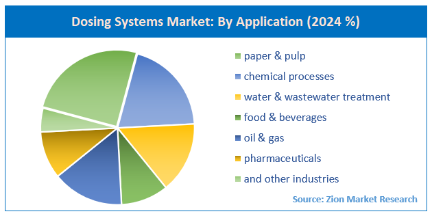 Dosing Systems Market By Application