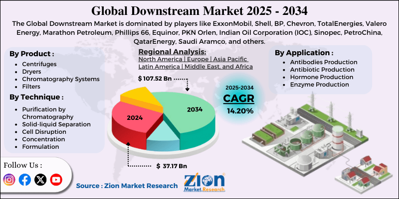 Downstream Market