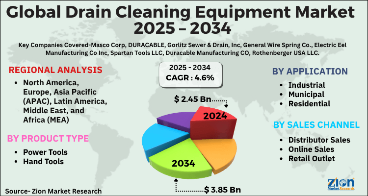 Global Drain Cleaning Equipment Market