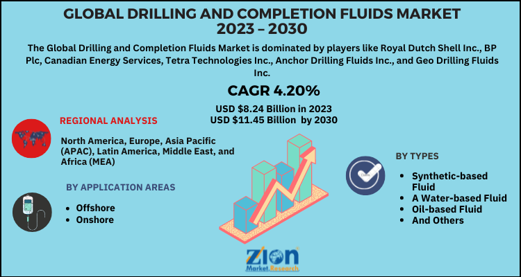 Drilling and Completion Fluids Market
