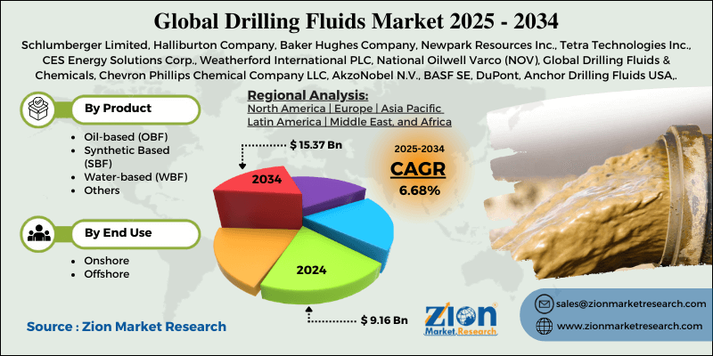 Drilling Fluids Market