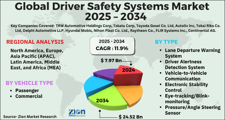 Driver Safety Systems Market