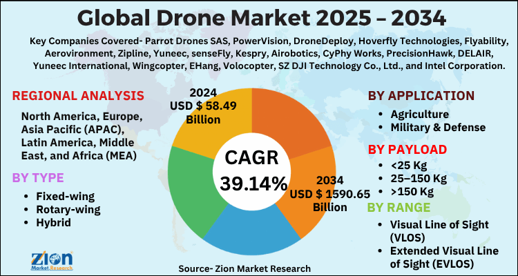 Drone Market