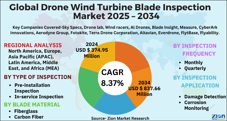 Drone Wind Turbine Blade Inspection Market