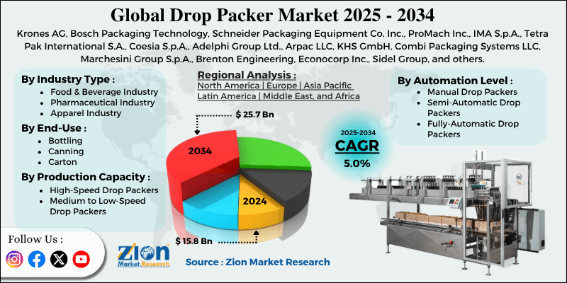 Drop Packer Market