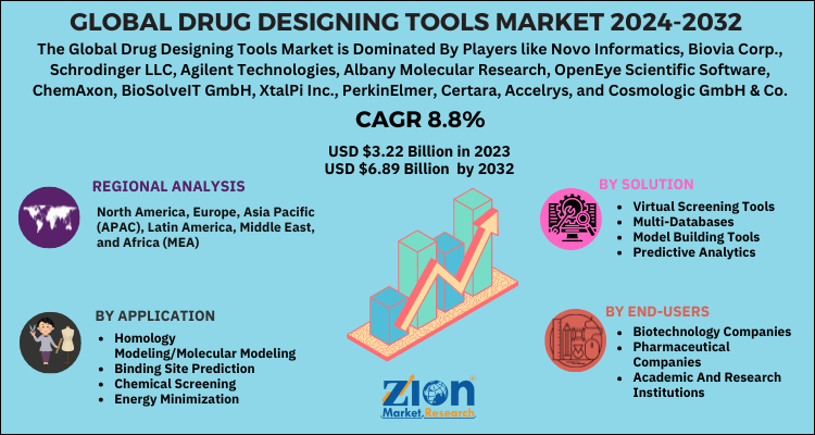 Drug Designing Tools Market