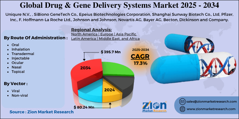 Drug & Gene Delivery Systems Market