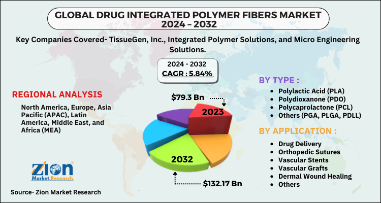 Drug Integrated Polymer Fibers Market