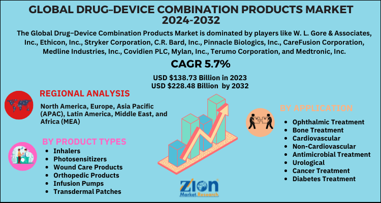 Drug–Device Combination Products Market