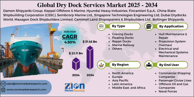 Dry Dock Services Market