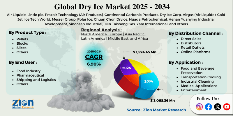 Dry Ice Market