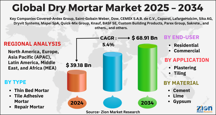 Dry Mortar Market