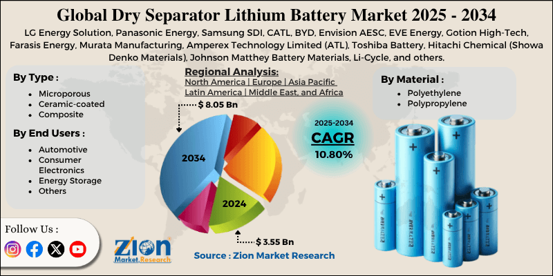 Dry Separator Lithium Battery Market
