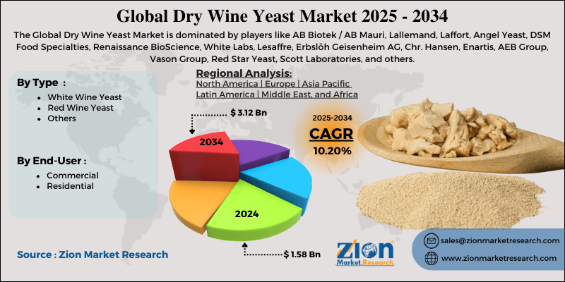 Dry Wine Yeast Market