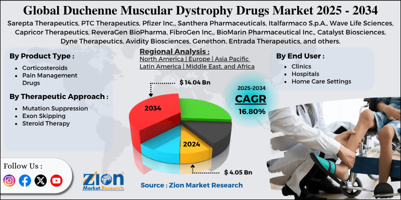 Duchenne Muscular Dystrophy Drugs Market