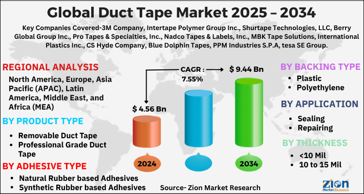 Duct Tape Market