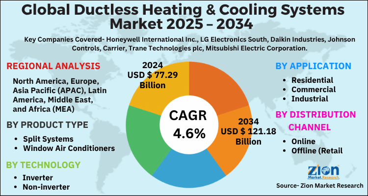 Ductless Heating & Cooling Systems Market