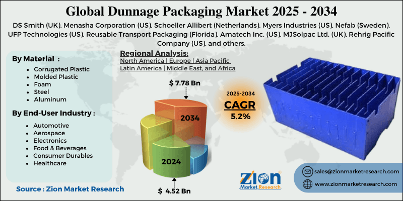 Dunnage Packaging Market