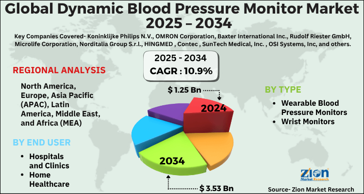 Dynamic Blood Pressure Monitor Market
