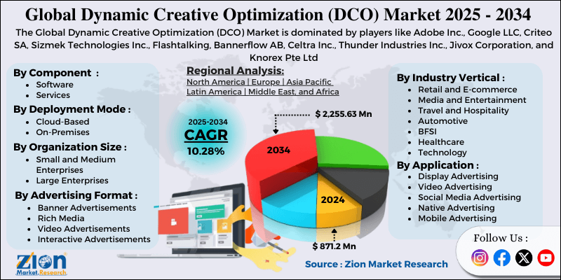Dynamic Creative Optimization (DCO) Market