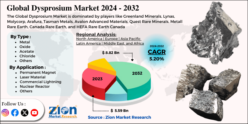 Dysprosium Market