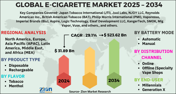 E-Cigarette Market
