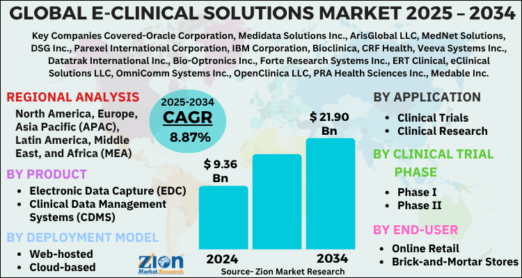 E-Clinical Solutions Market
