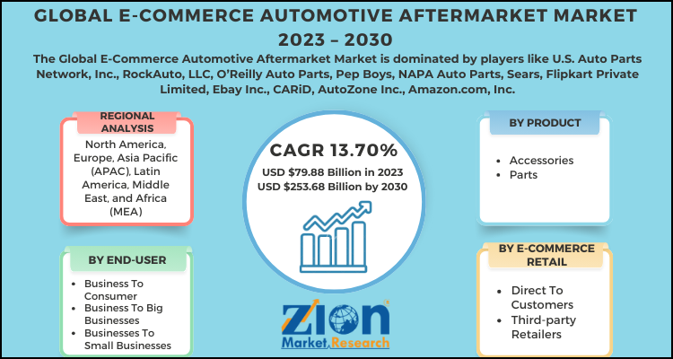 E-Commerce Automotive AfterMarket