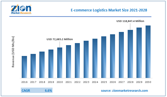E-commerce Logistics Market Size