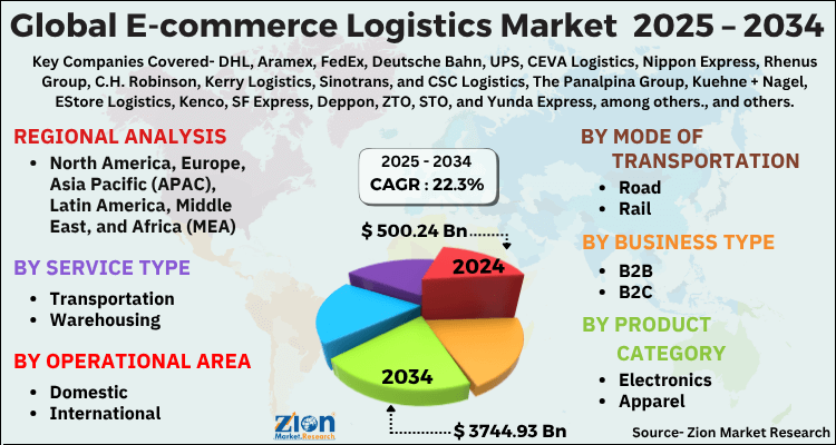E-commerce Logistics Market