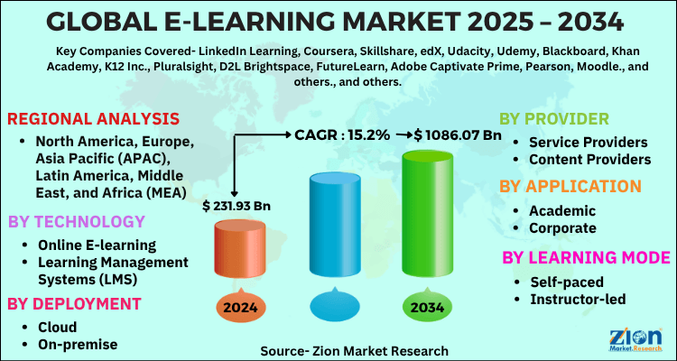 E-Learning Market