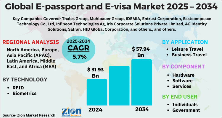 E-passport and E-visa Market