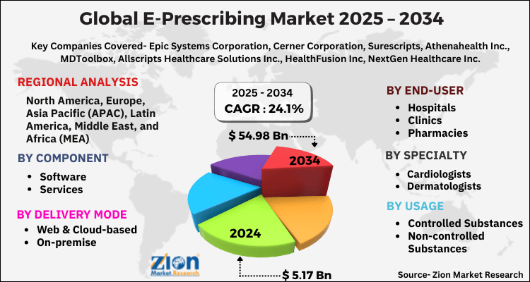 E-Prescribing Market