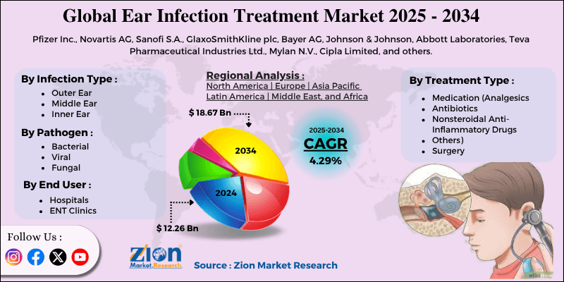 Ear Infection Treatment Market