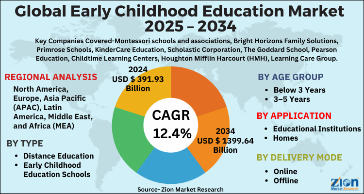 Early Childhood Education Market