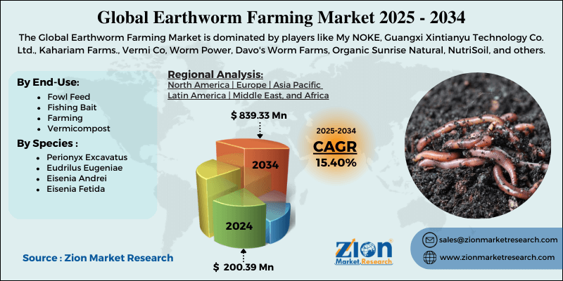 Earthworm Farming Market