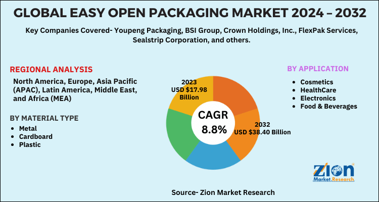 Easy Open Packaging Market