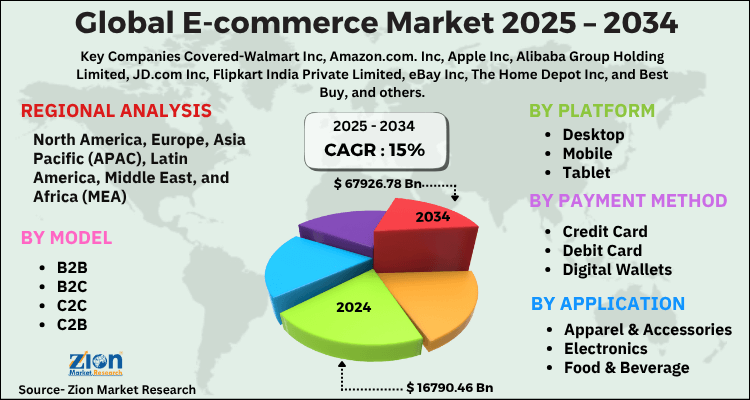 E-commerce Market
