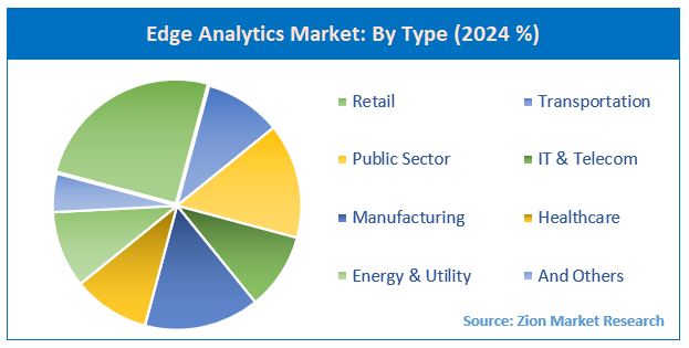 Edge Analytics Market By Type