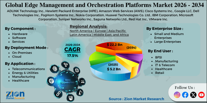 Edge Management and Orchestration Platforms Market